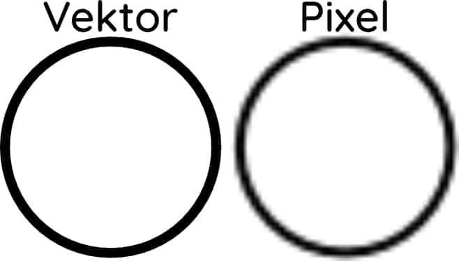 Unterschied Vektorgrafik und Pixelgrafik, Vektoren Bitmap Bilder